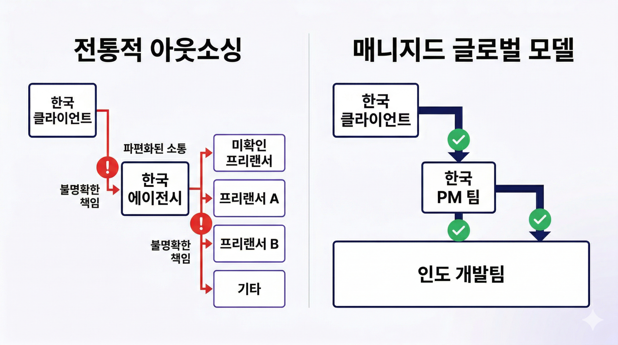 IT 외주 개발, 문제는 개발사가 아니다 — 구조가 틀렸다