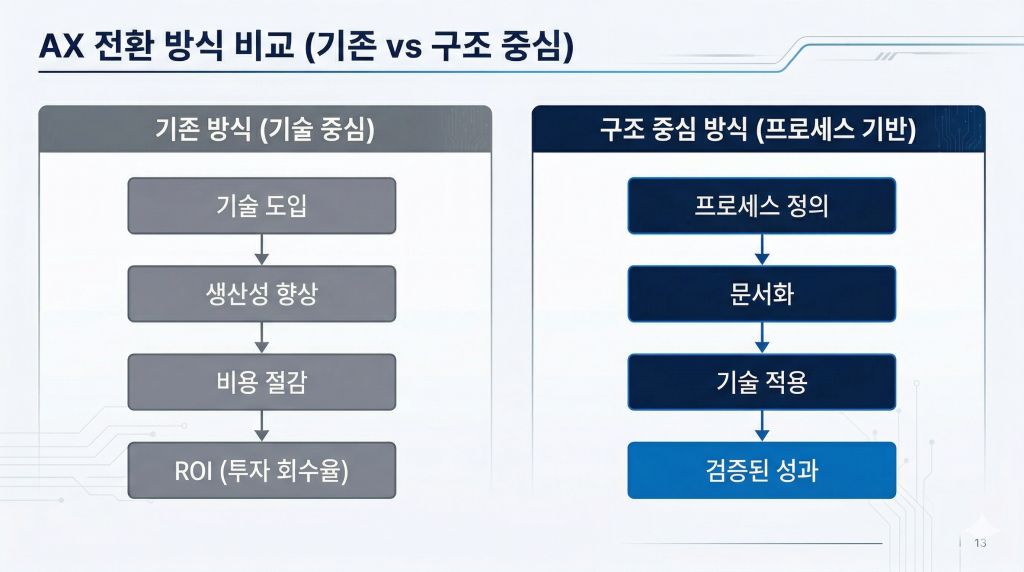 AX 전환의 기존 방식과 구조 중심 방식을 비교한 플로우차트 — 기술 도입 순서와 성과 차이를 시각화