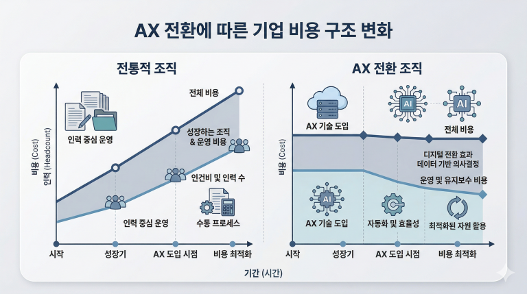 Title – AX 시대, 왜 ‘지켜보는 전략’은 더 이상 통하지 않는가 — 비용 구조가 바뀌는 순간