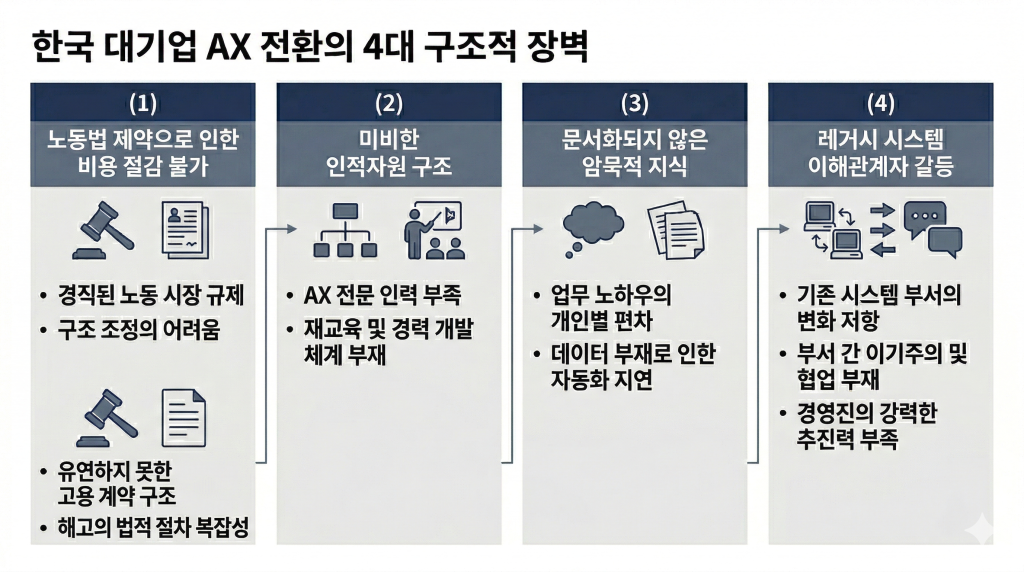 AX 전환이 한국 대기업에서 멈추는 이유: 기술이 아니라 구조의 문제입니다