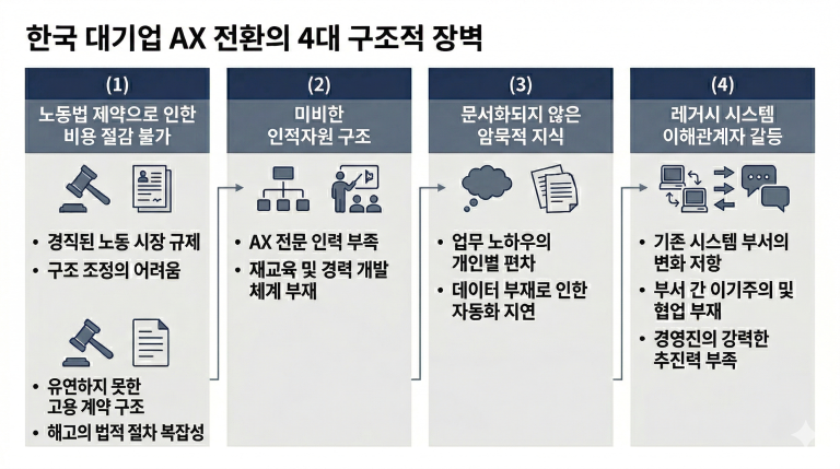AX 전환이 한국 대기업에서 멈추는 이유: 기술이 아니라 구조의 문제입니다