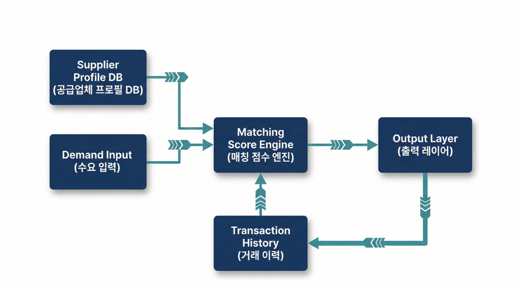 B2B 플랫폼 AI Agent가 공급사와 수요사 데이터를 분석해 최적 매칭 후보군을 생성하는 구조도