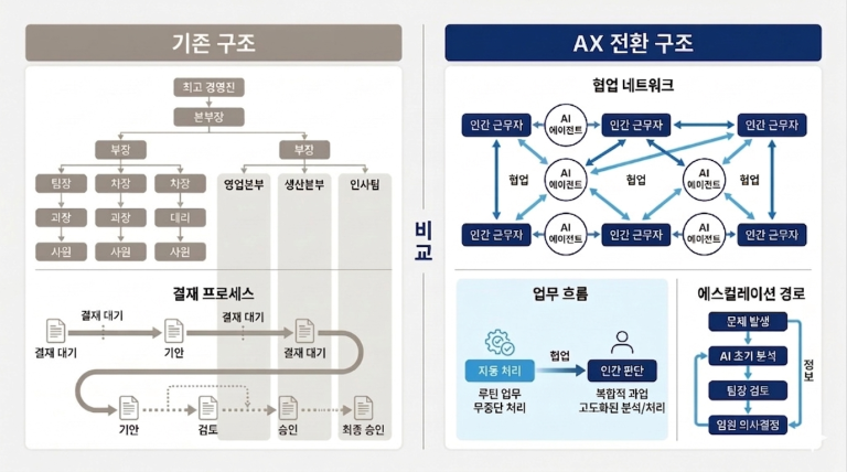 AX는 왜 한국 기업에서 멈추는가: 기술이 아니라 구조의 문제입니다