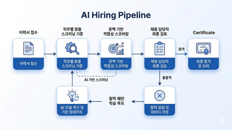 지원자는 많은데 왜 적합한 인재를 찾기 어려울까? — 구인구직 앱과 채용 매칭 AI Agent