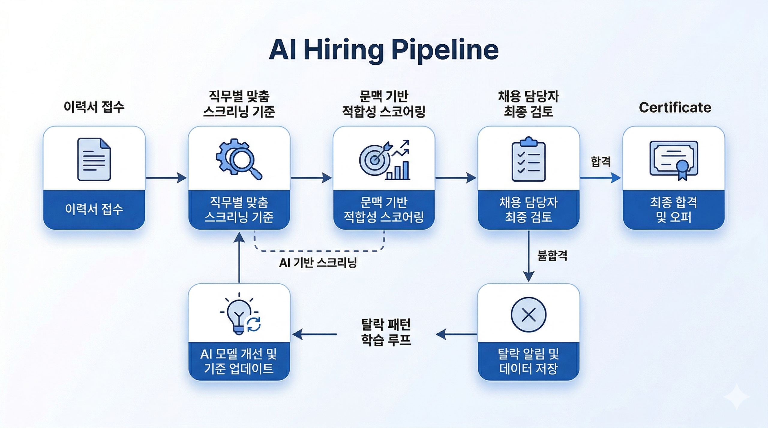지원자는 많은데 왜 적합한 인재를 찾기 어려울까? — 구인구직 앱과 채용 매칭 AI Agent