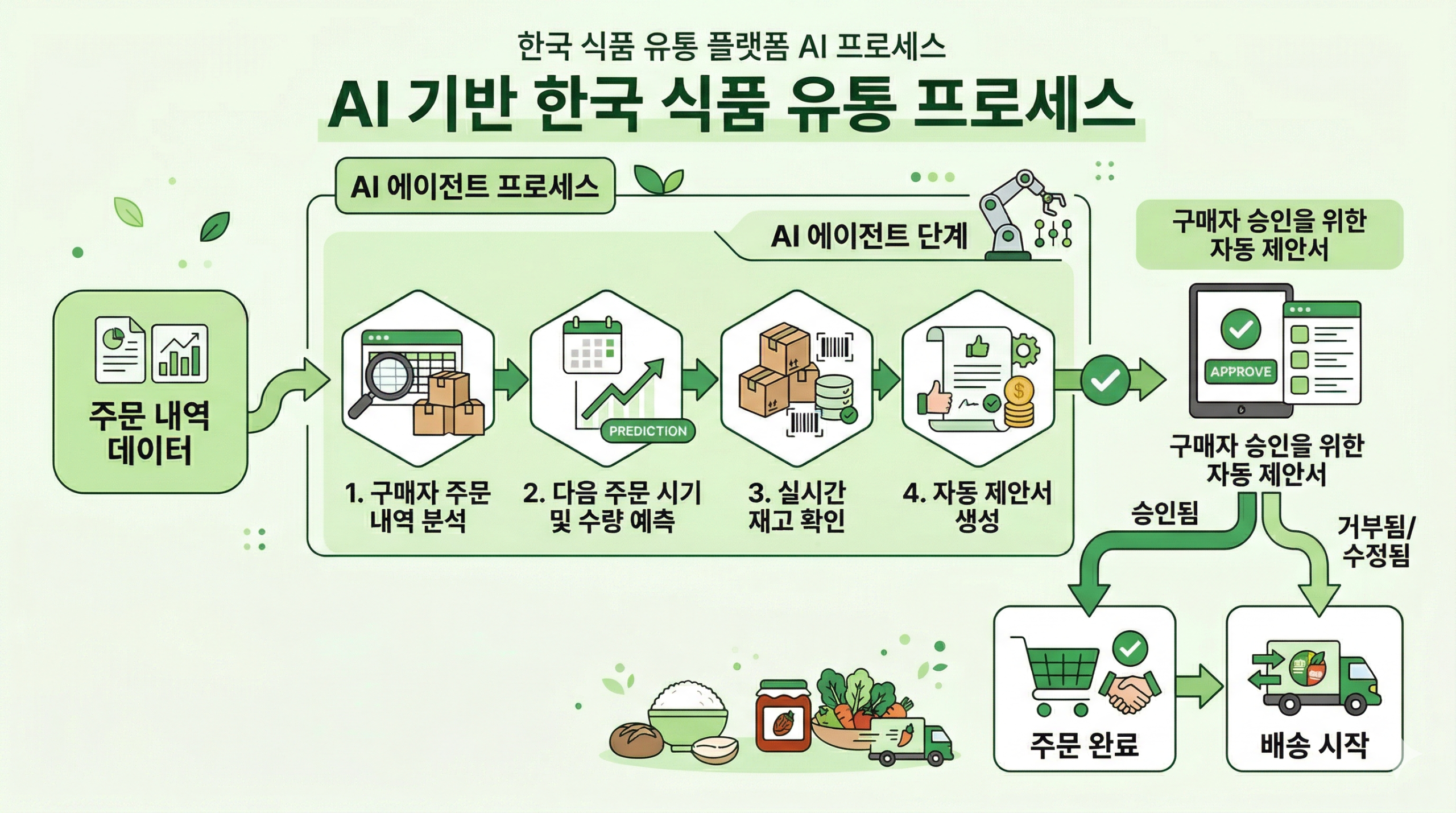 발주 앱이 있는데 왜 아직도 전화하는가 — 거래 자동화 AI Agent