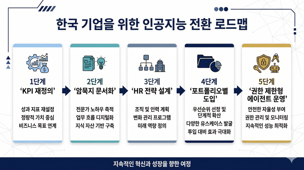 한국 기업 AI 전환 AX 실행 단계별 로드맵 인포그래픽