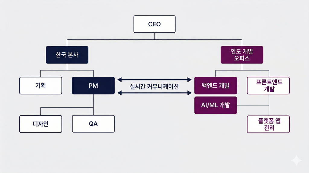 한국 PM팀과 인도 개발팀 협업 구조를 보여주는 조직도, 클라이언트-PM-개발자 3단계 소통 체계